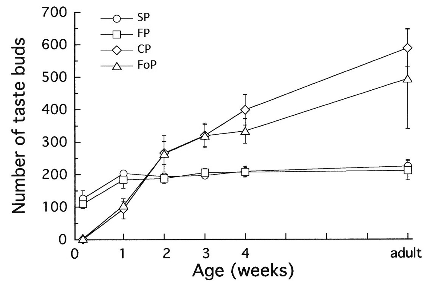 Number of gustatory buttons at different ages